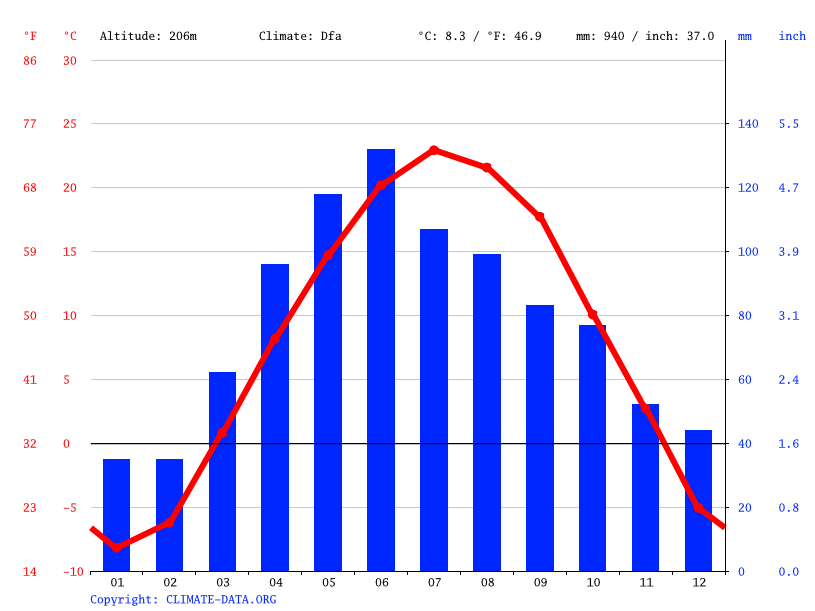 Klima Minnesota City Wetter, Klimatabelle & Klimadiagramm für