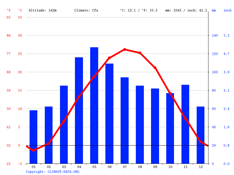 Klima Louisiana Wetter, Klimatabelle & Klimadiagramm für Louisiana