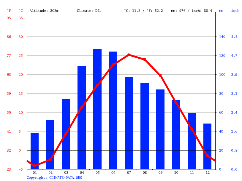 Centerville climate Weather Centerville & temperature by month