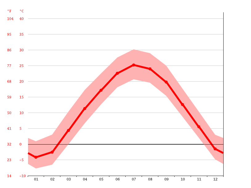 Centerville climate Weather Centerville & temperature by month