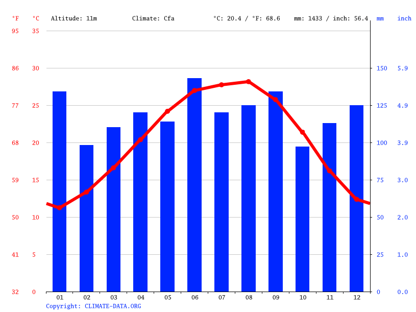 Clima Vinton Temperatura, Climograma y Tabla climática para Vinton