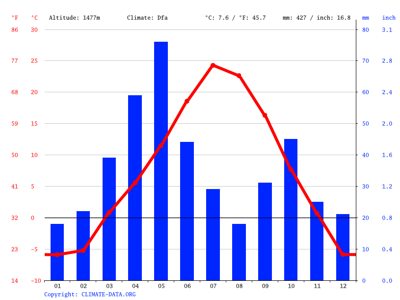Midwest climate Average Temperatures, weather by month, Midwest