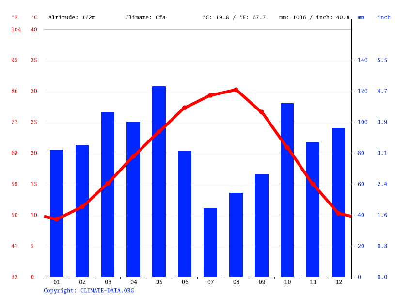 Mexia climate Weather Mexia & temperature by month