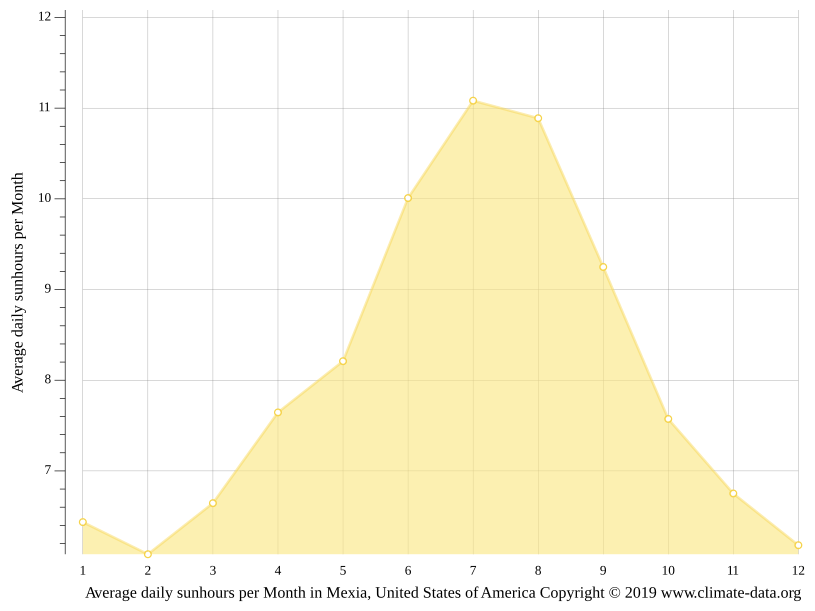 What Is The Temperature In Mexia Texas at Nicholas Cole blog