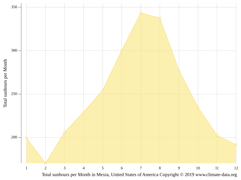 Mexia climate Weather Mexia & temperature by month