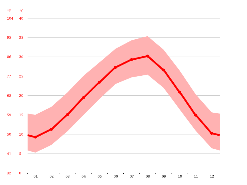 Mexia climate Weather Mexia & temperature by month