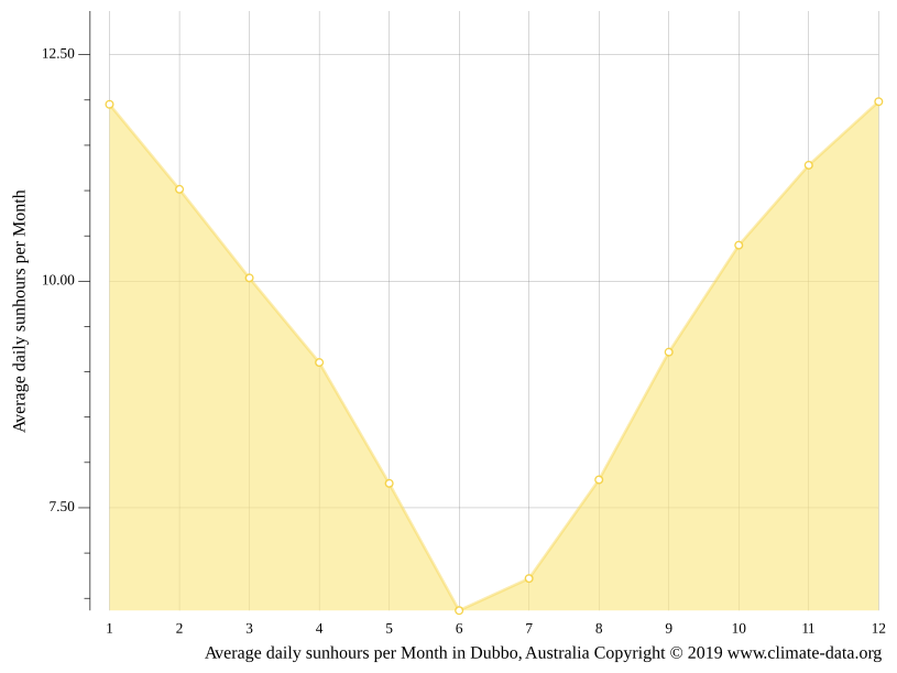 Dubbo climate Weather Dubbo & temperature by month