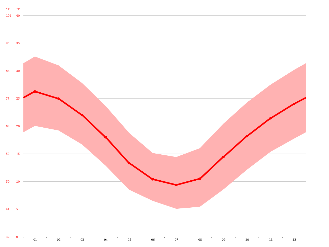 Dubbo climate Average Temperature, weather by month, Dubbo weather