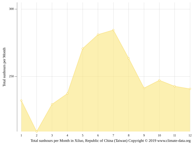 Xiluo climate Weather Xiluo & temperature by month