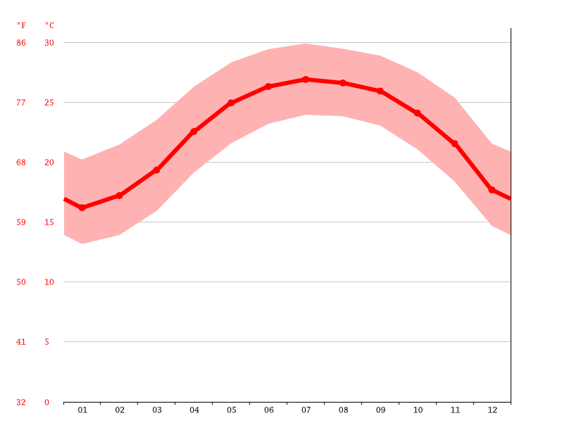 Xiluo climate Weather Xiluo & temperature by month
