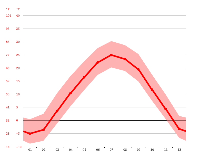 West Point climate Weather West Point & temperature by month