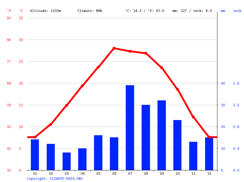 Van Horn climate Weather Van Horn & temperature by month