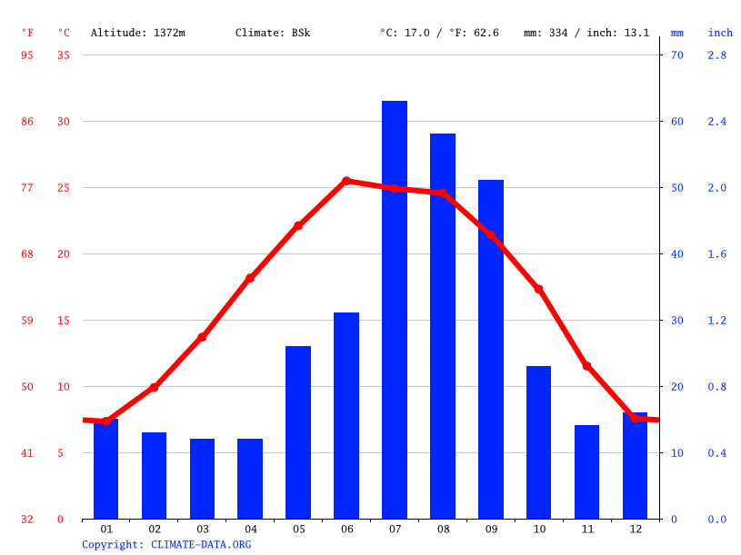 Alpine climate Weather Alpine & temperature by month
