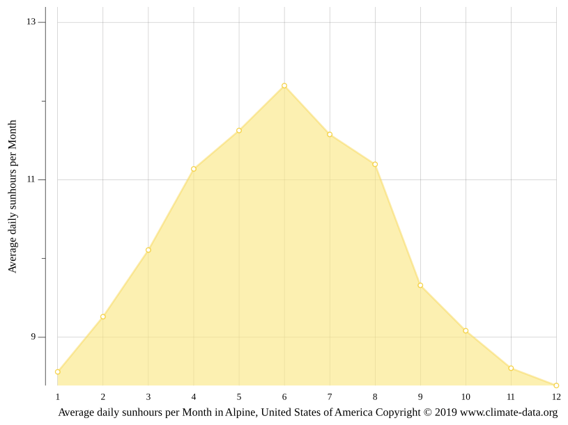 Alpine climate Weather Alpine & temperature by month