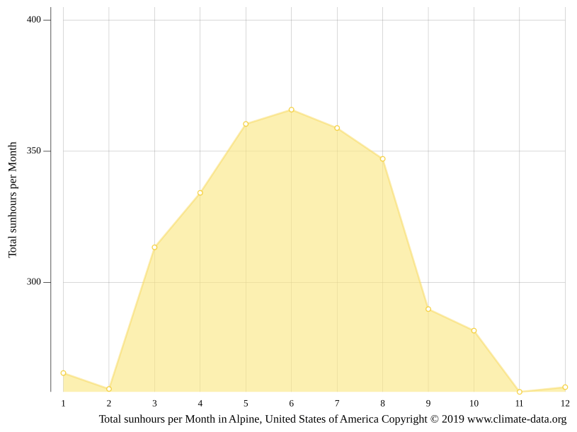 Alpine climate Weather Alpine & temperature by month