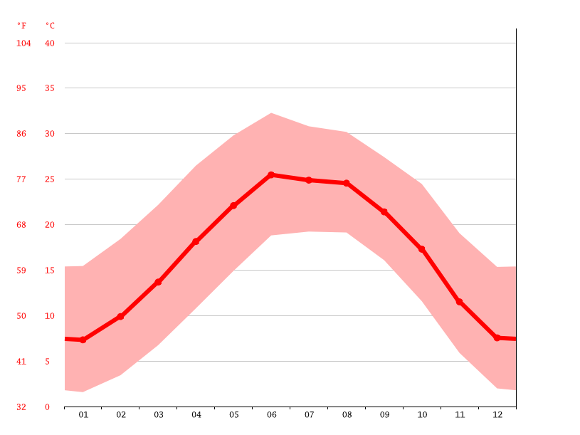 Alpine climate Average Temperature, weather by month, Alpine weather