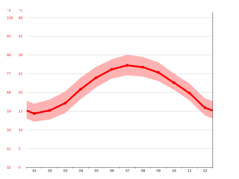 気候Longtan District気候グラフ、気温グラフ、雨温図
