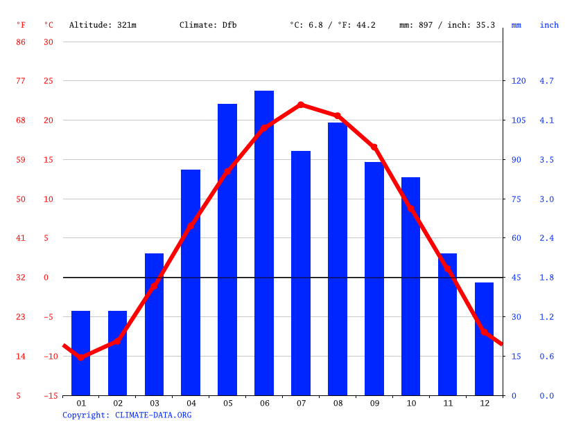Klima Dallas Wetter, Klimatabelle & Klimadiagramm für Dallas