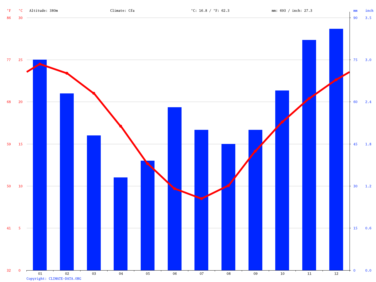 Tamworth climate Average Temperature, weather by month, Tamworth