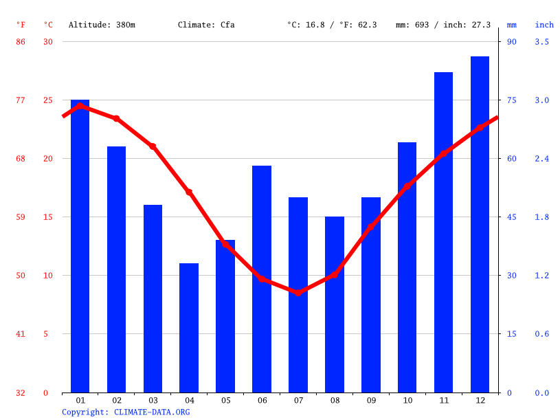 Tamworth climate Weather Tamworth & temperature by month