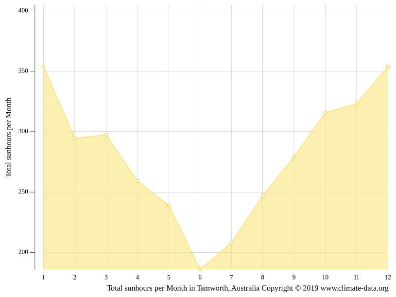 Tamworth climate Weather Tamworth & temperature by month