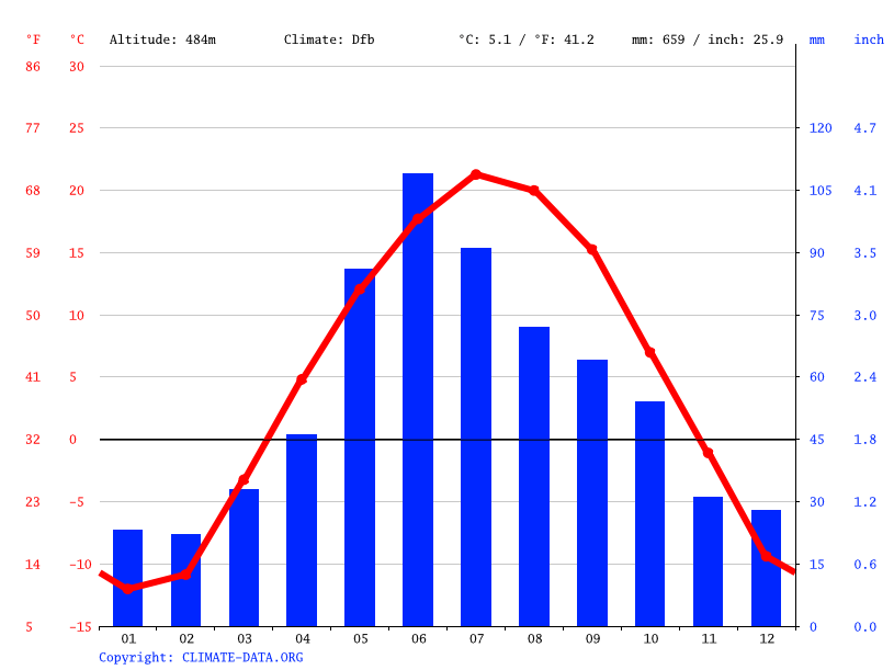 Carrington climate Weather Carrington & temperature by month