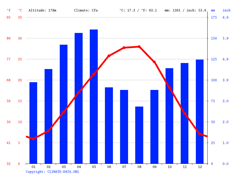Daisy climate Weather Daisy & temperature by month