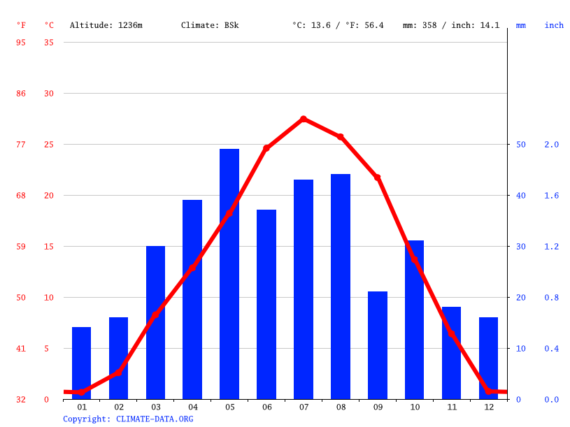 La Junta climate Weather La Junta & temperature by month