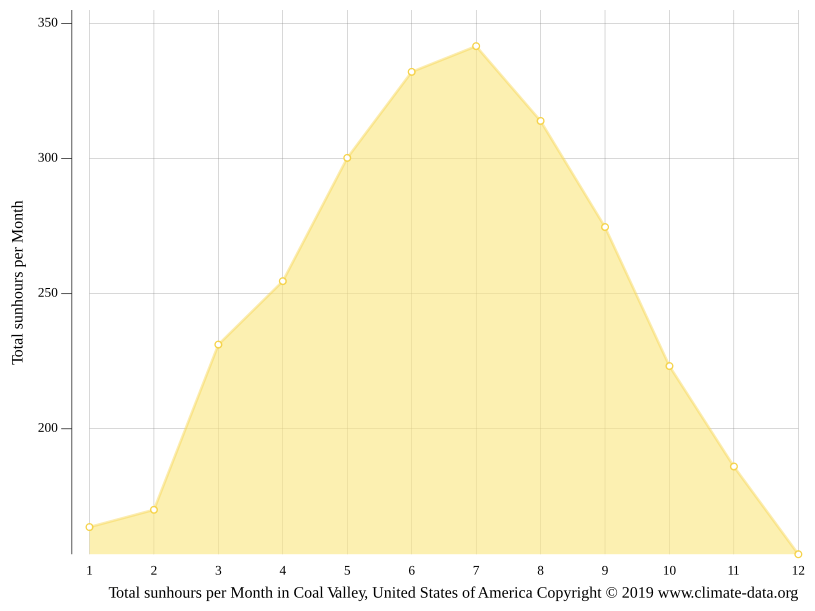 Coal Valley climate Weather Coal Valley & temperature by month