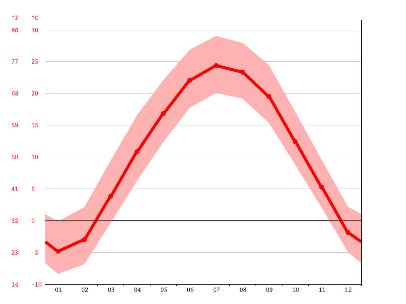Coal Valley climate Weather Coal Valley & temperature by month