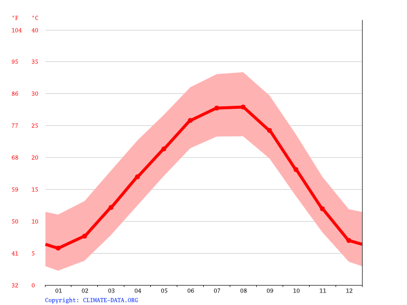 Amity climate Temperature Amity & Weather By Month