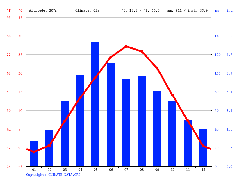 Wamego climate Weather Wamego & temperature by month