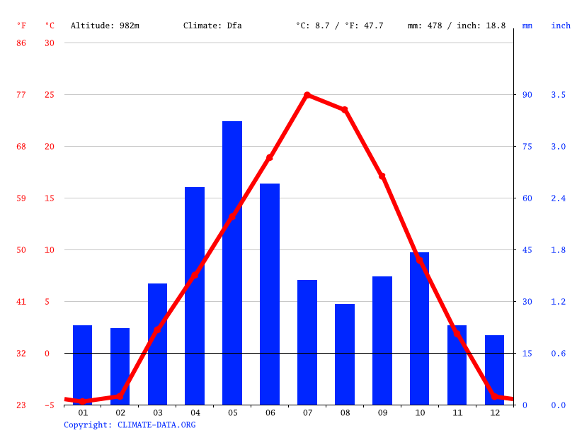 Colstrip climate Weather Colstrip & temperature by month
