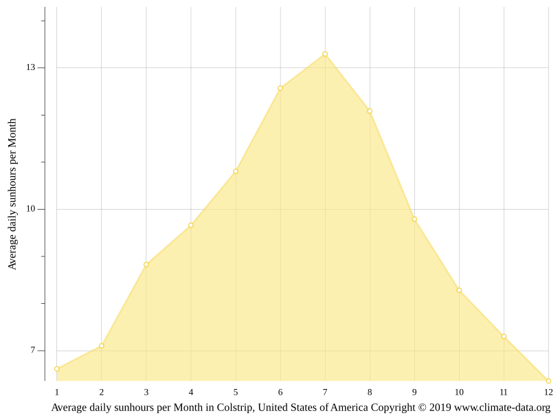 Colstrip climate Weather Colstrip & temperature by month