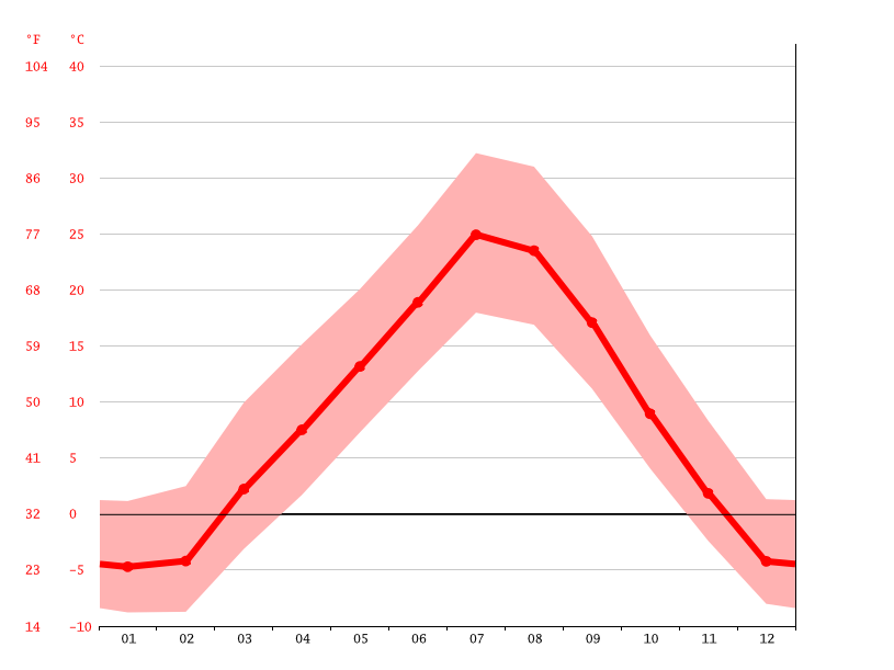 Colstrip climate Weather Colstrip & temperature by month