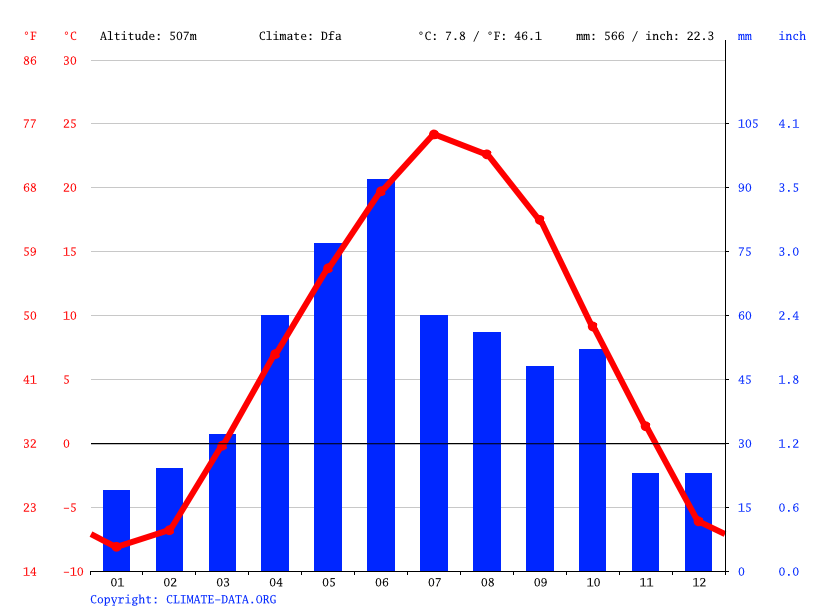 Clima Mobridge Temperatura, Climograma y Tabla climática para Mobridge