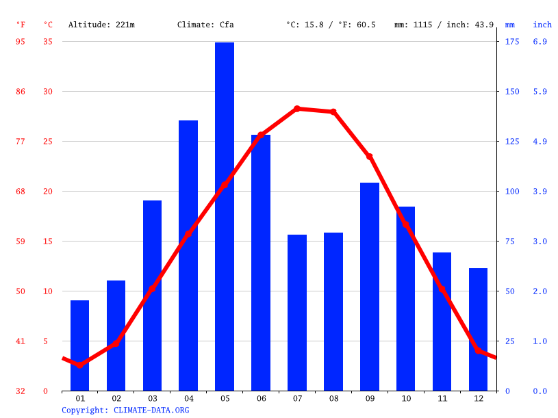 Climate Delaware Temperature, Climograph, Climate table for Delaware