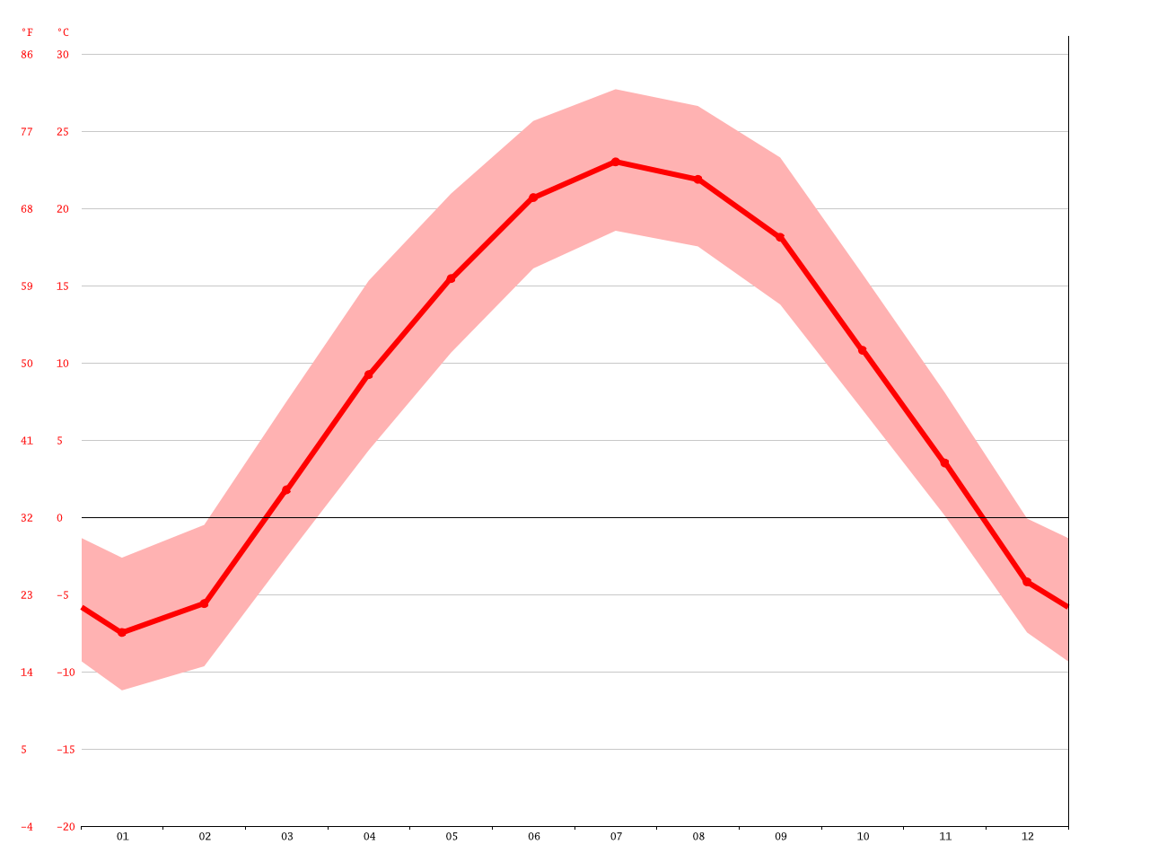 Manchester climate Average Temperature, weather by month, Manchester weather averages Climate
