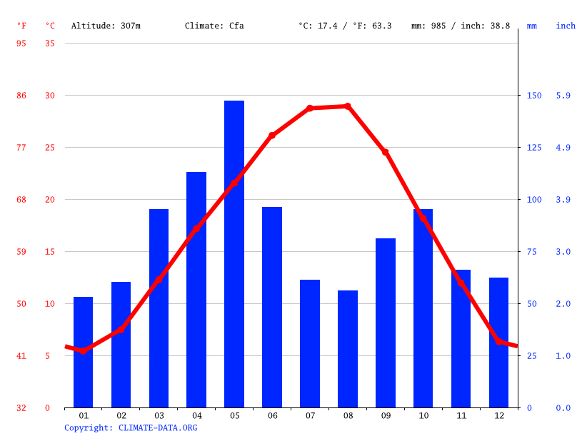 Sulphur climate Weather Sulphur & temperature by month