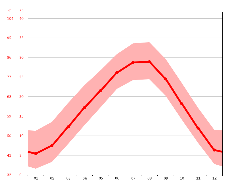 Sulphur climate Weather Sulphur & temperature by month