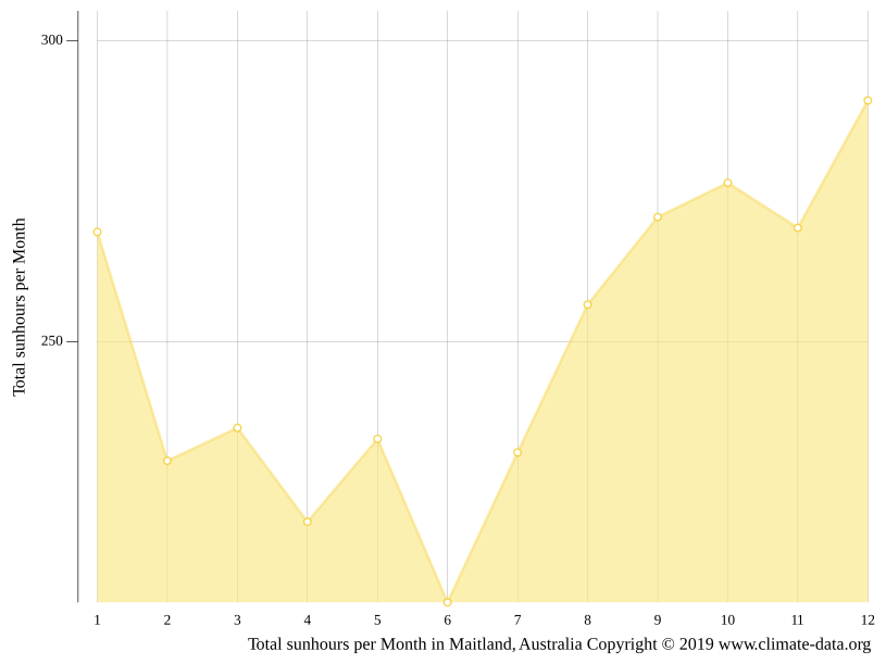 Maitland climate Weather Maitland & temperature by month