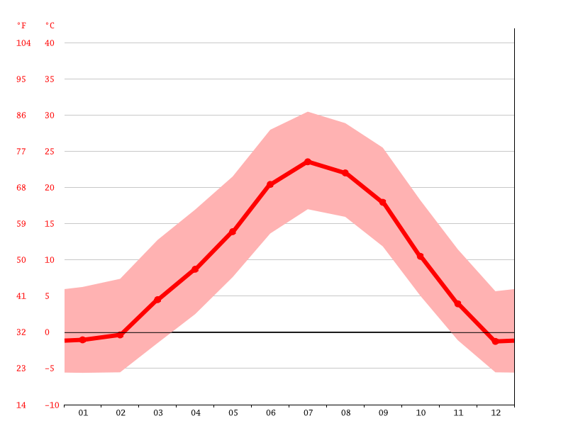 Limon climate Weather Limon & temperature by month