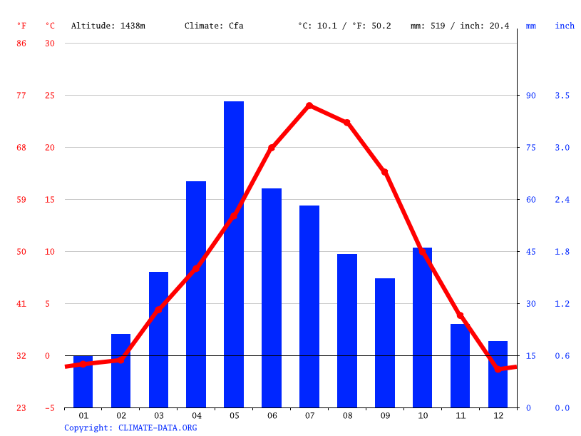 Kimball climate Weather Kimball & temperature by month