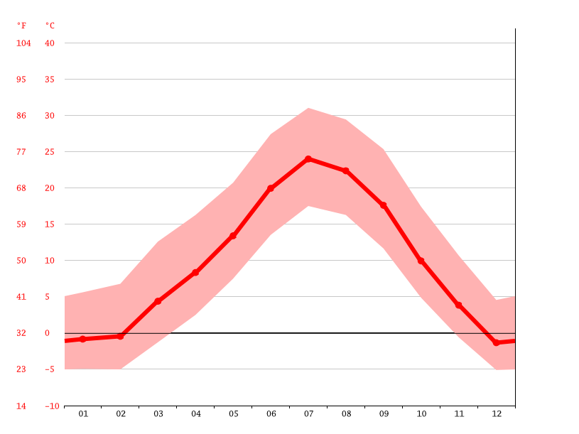 Kimball climate Weather Kimball & temperature by month