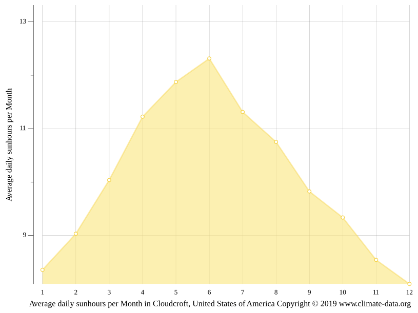 Cloudcroft climate Weather Cloudcroft & temperature by month