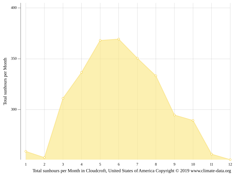 Cloudcroft climate Weather Cloudcroft & temperature by month