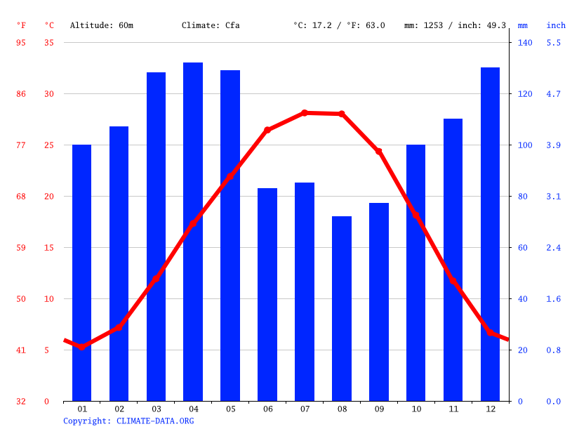 Cotton Plant climate Average Temperature, weather by month, Cotton