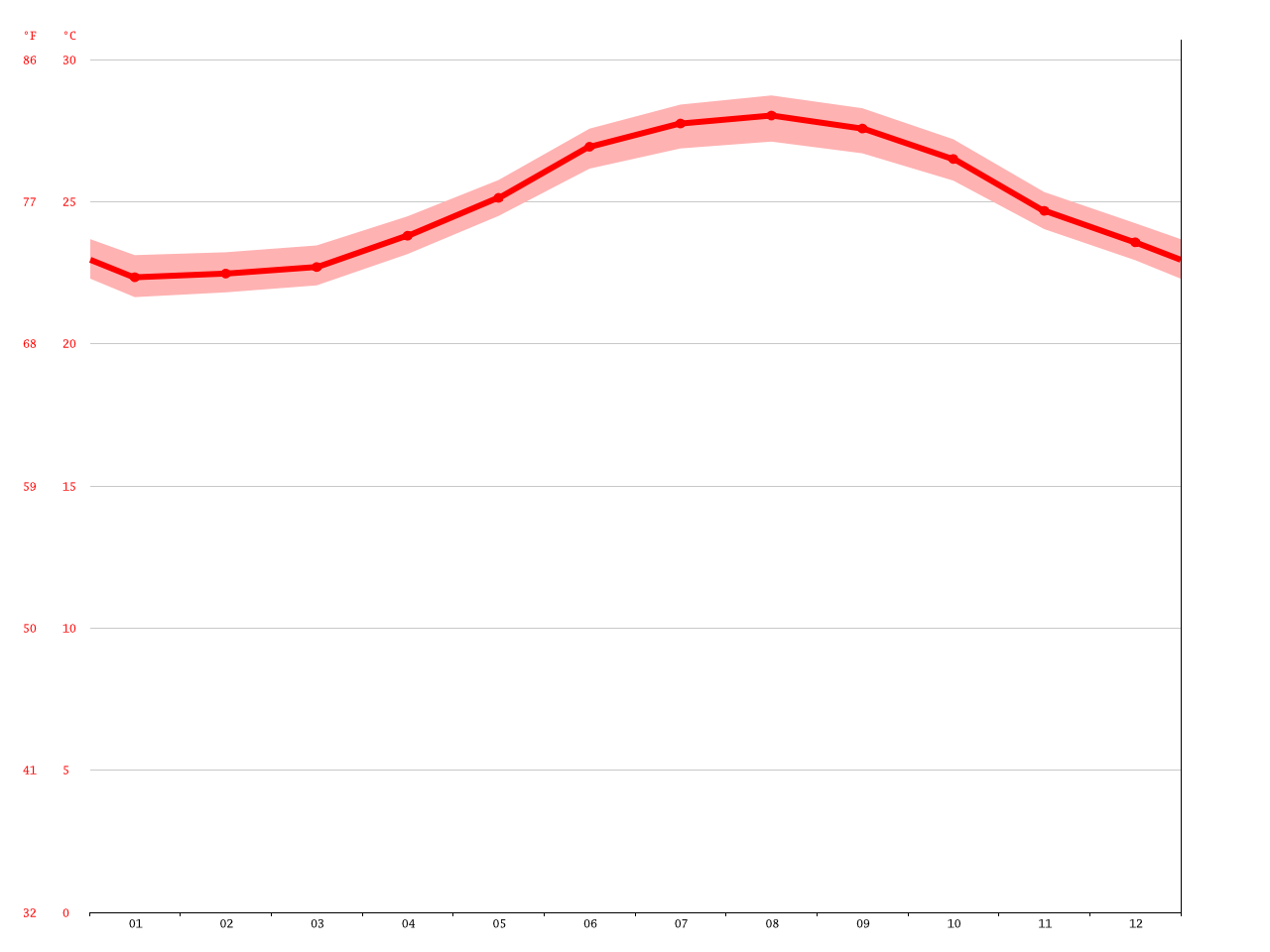 Nassau climate Average Temperature, weather by month, Nassau weather