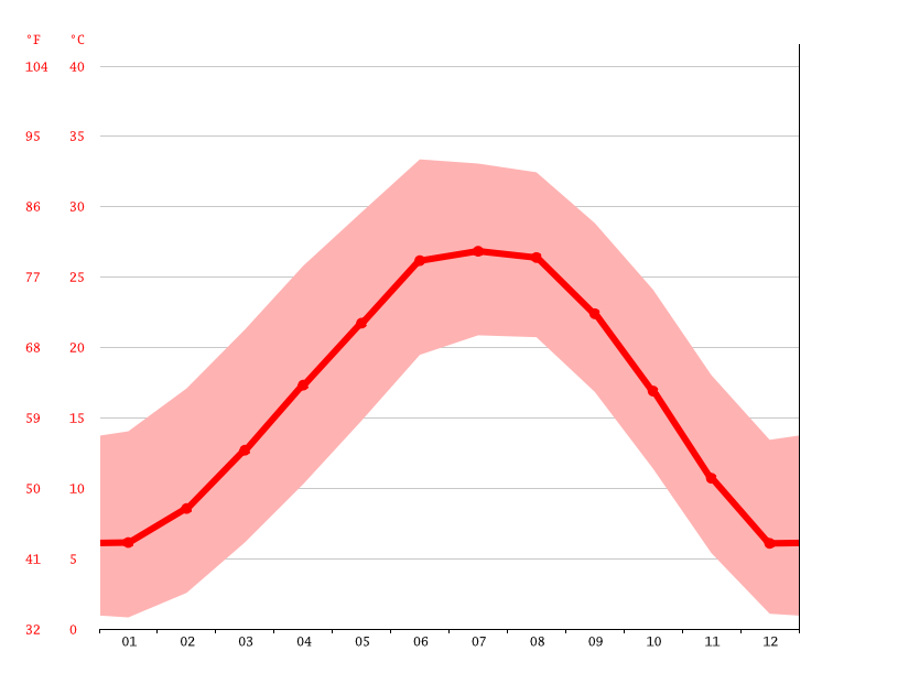 Lovington climate Weather Lovington & temperature by month