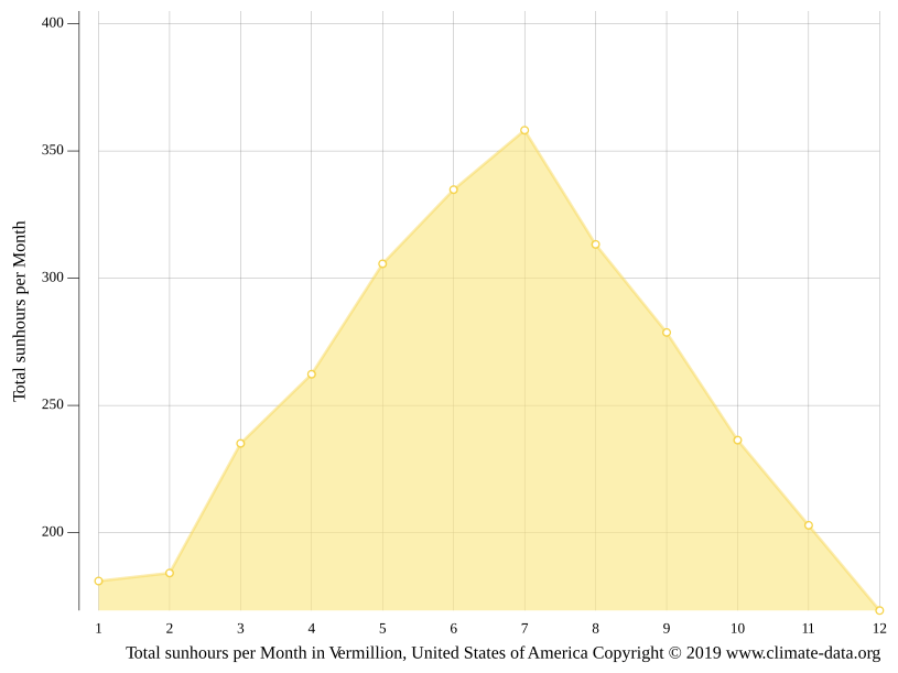 Vermillion climate Weather Vermillion & temperature by month